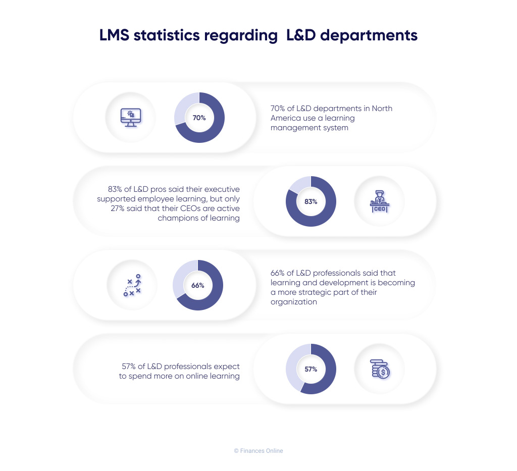 4 charts showing L&D departments LMS stats 